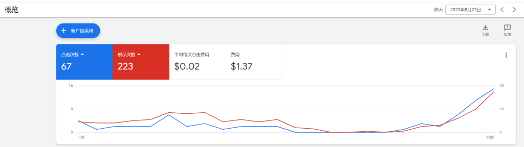 挑战日赚0实操第五天