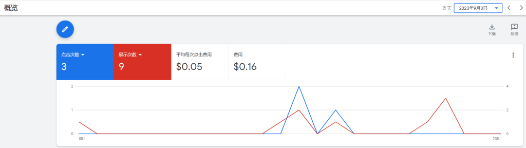 挑战日赚0实操第12天